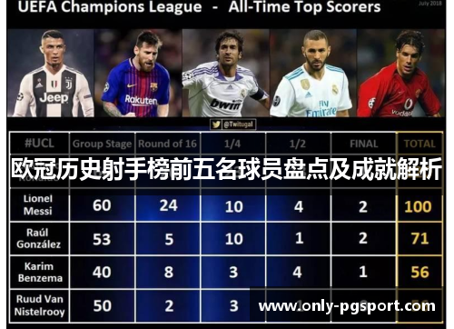 欧冠历史射手榜前五名球员盘点及成就解析 欧冠历史射手榜前五名球员盘点及成就解析